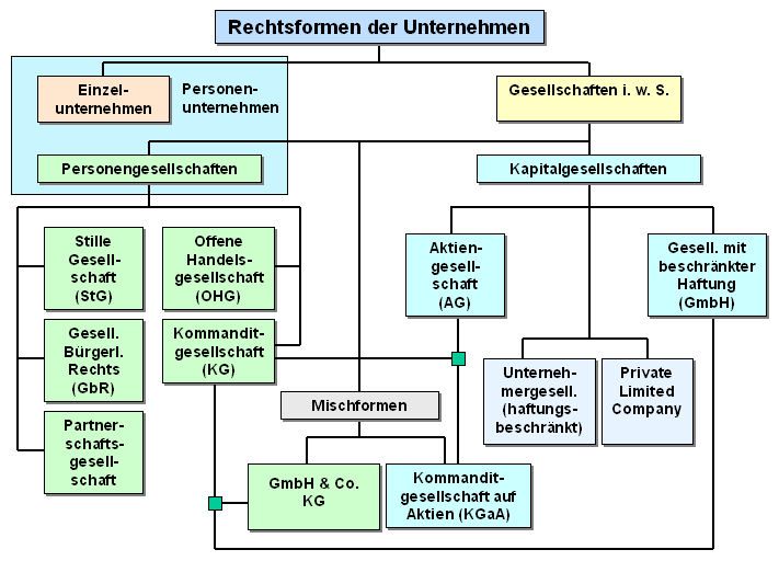 Rechtsformen Von Unternehmen