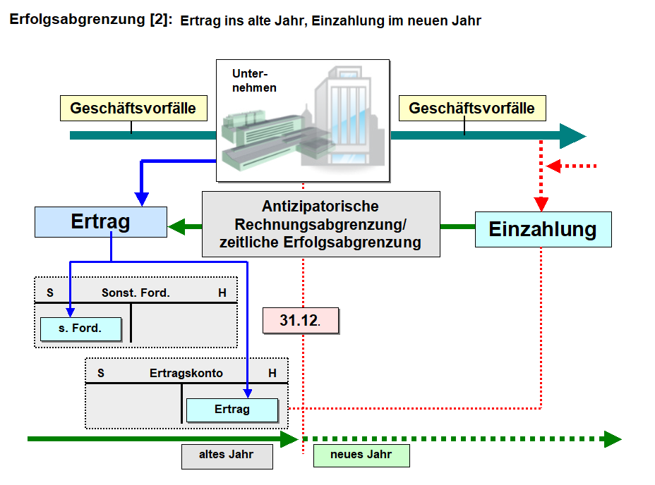 Einzahlung Auszahlung Einnahme Ausgabe Ertrag Aufwand E-Erfolg02
